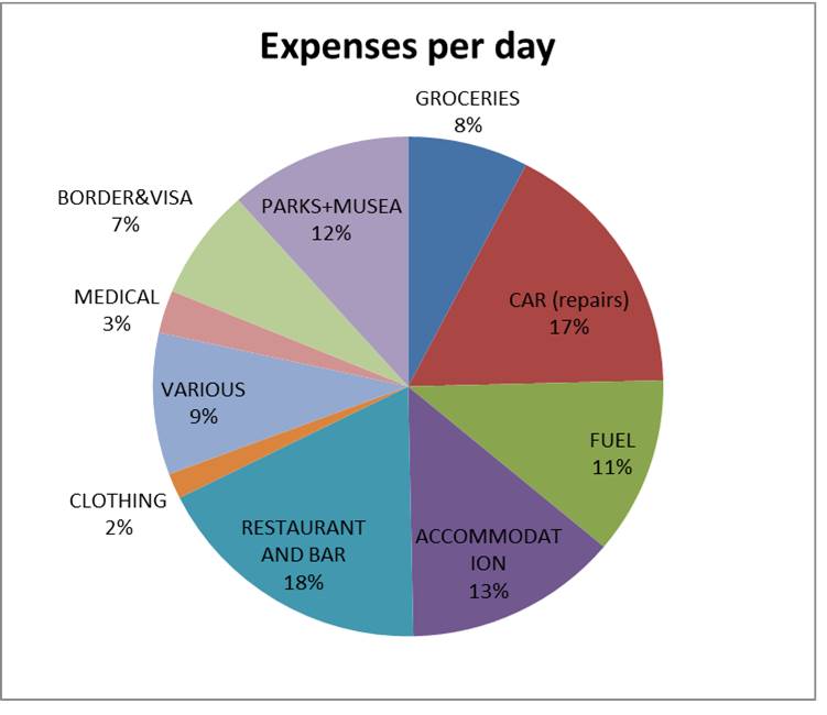 daily expenses Africa 2016-2017